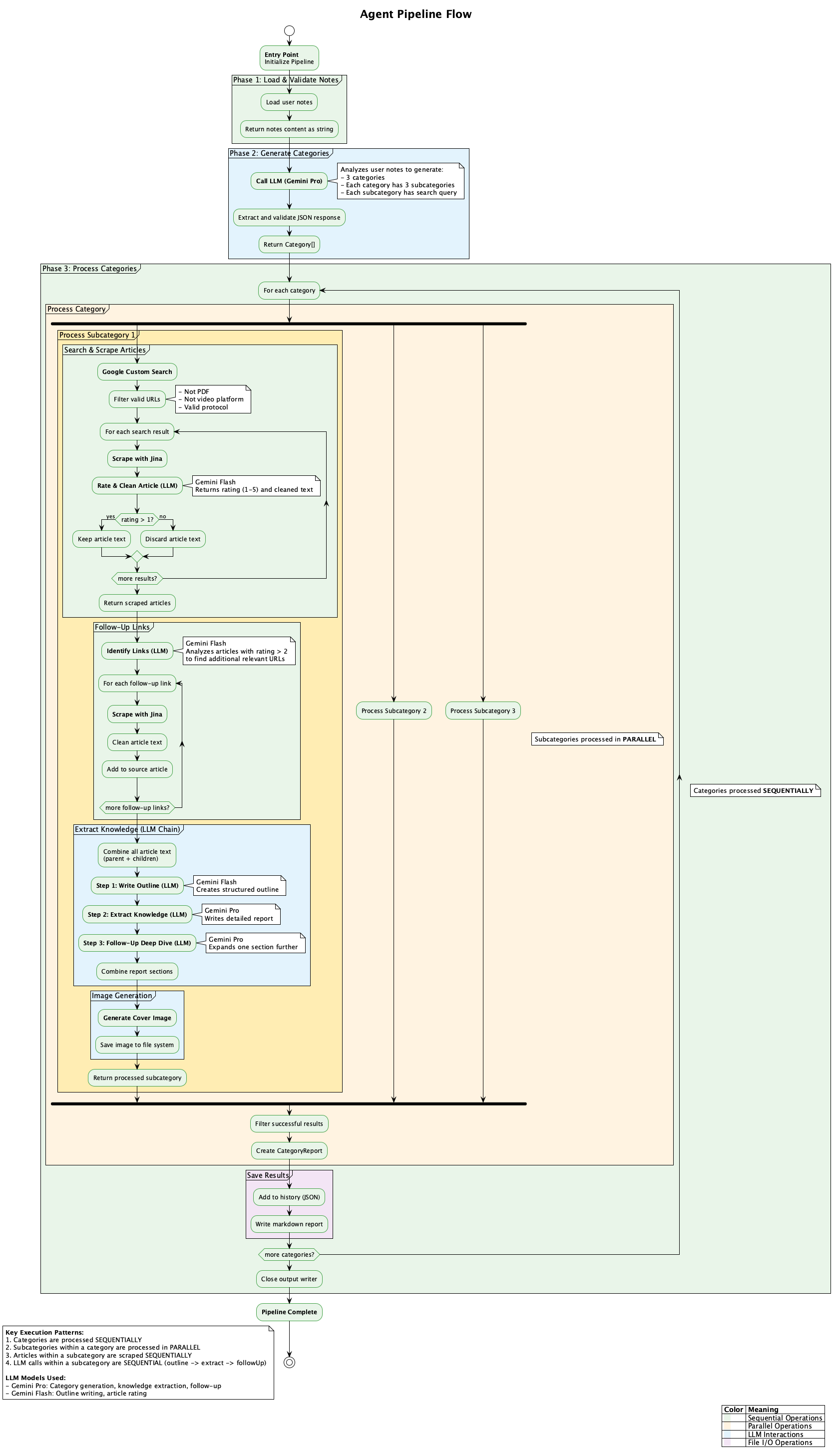 The agentic pipeline for the automated research assistant