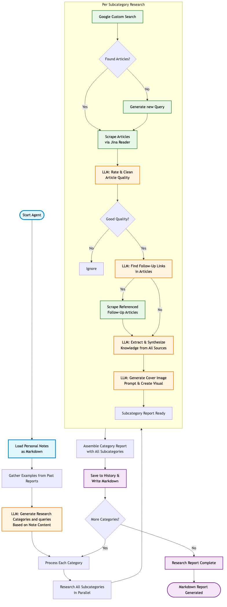 The agentic pipeline for the automated research assistant