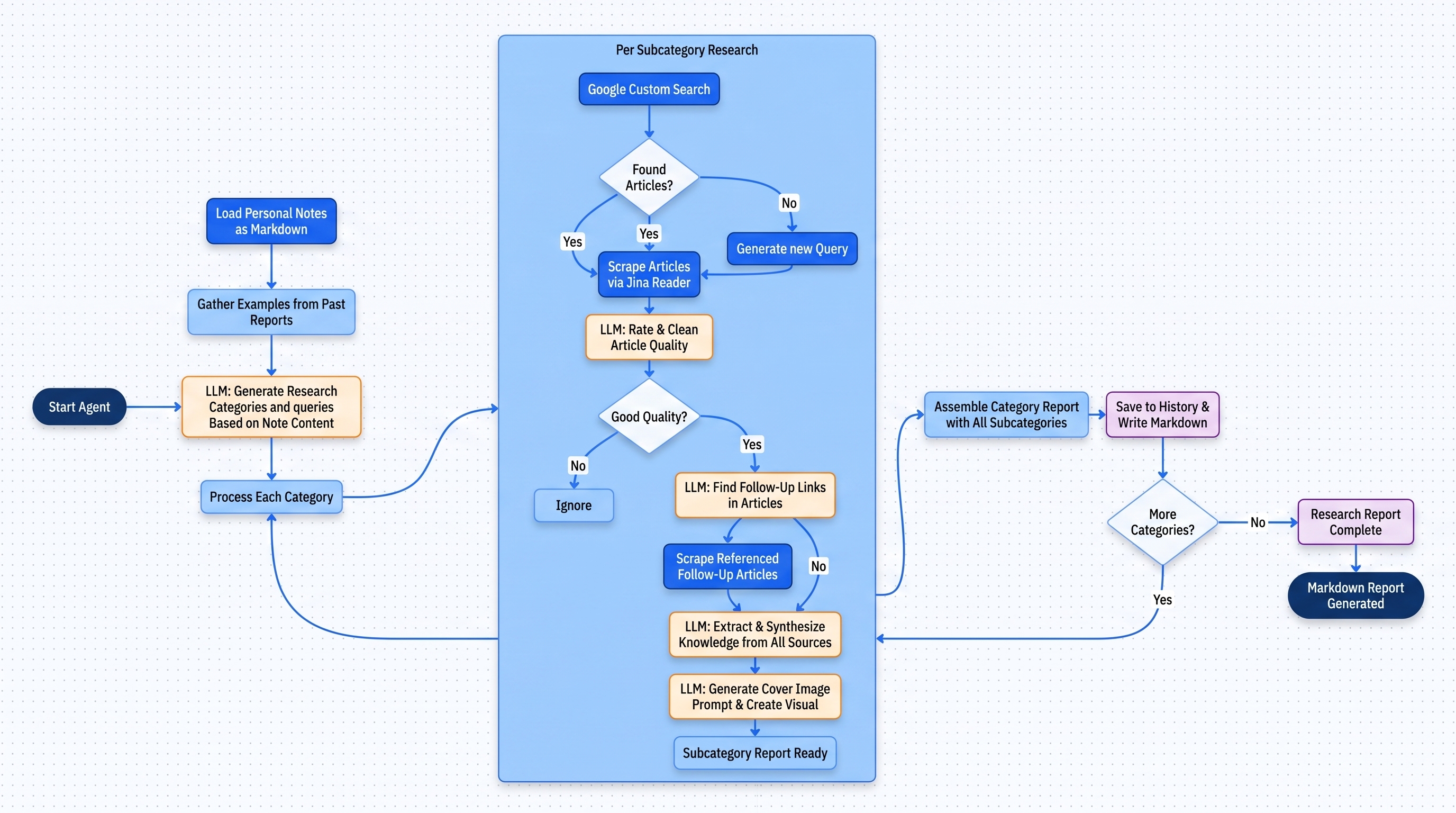 The agentic pipeline for the automated research assistant
